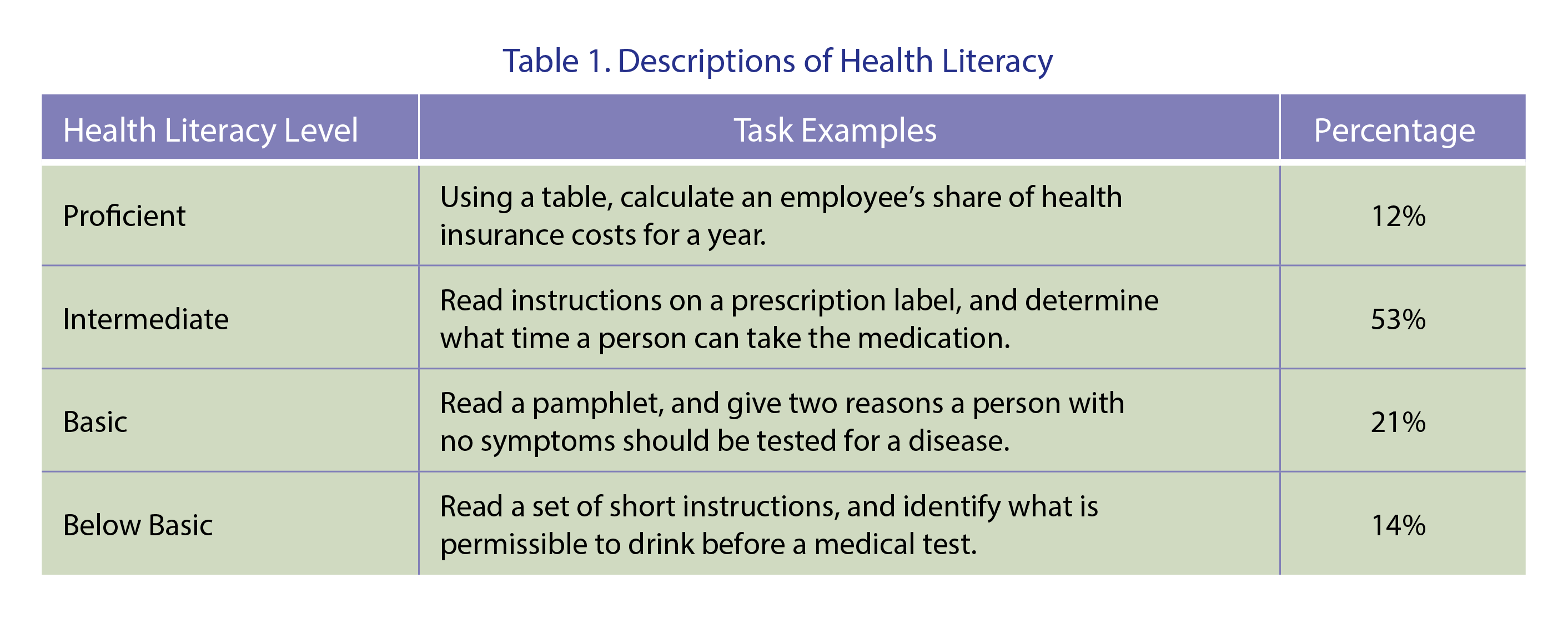 Health literacy table