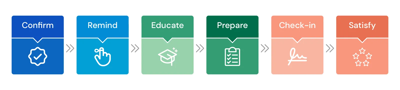 Infographic showing the path from confirm, remind, educate, prepare, check-in, and satisfy.i