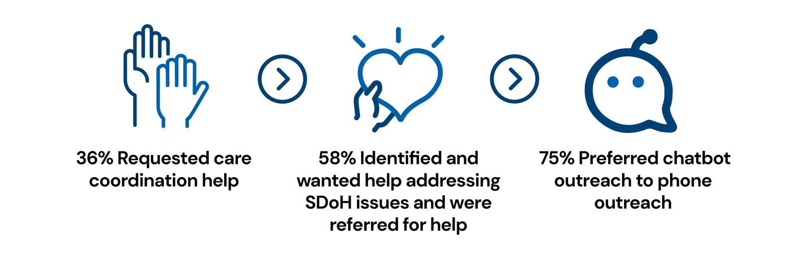 Patients surveyed, 26% requested help, 58% requested help with SDoH issues, 75% preferred talking to a chatbot.