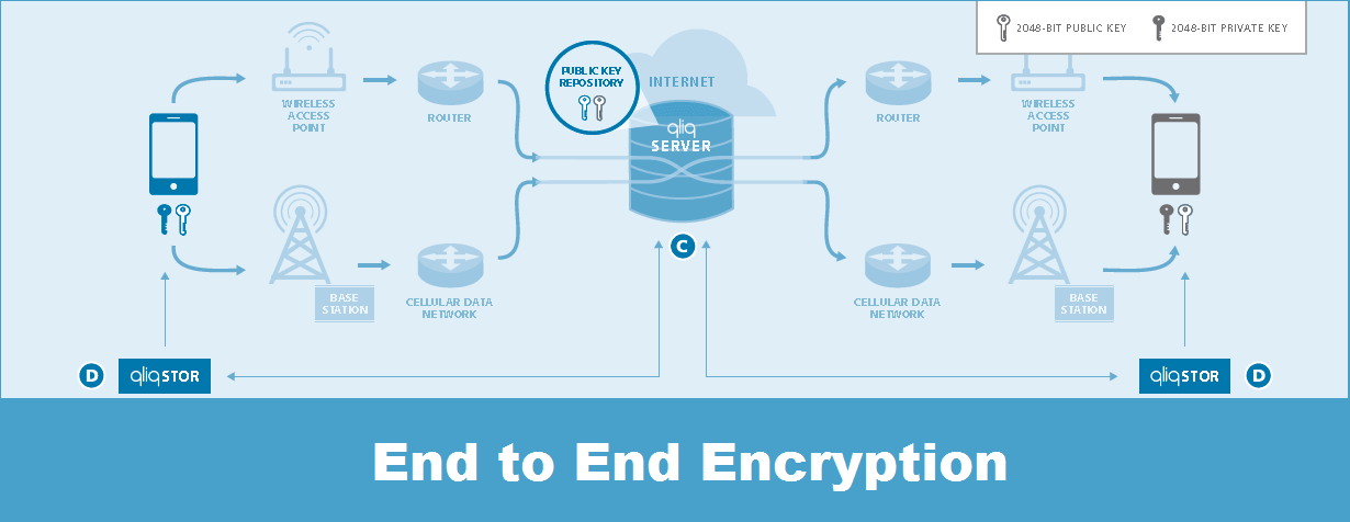 end to end encryption
