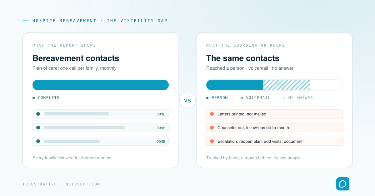Two panels compare the same bereavement contacts: the report shows every contact complete; the coordinator sees which reached a person, which reached voicemail, and which went unanswered, plus letters not mailed and follow-ups that slid