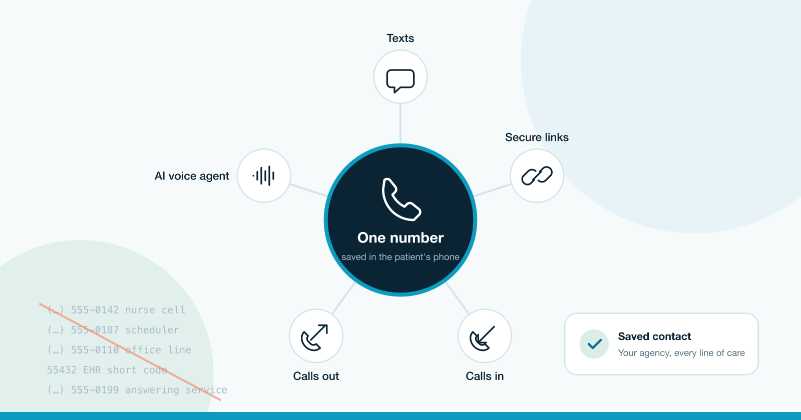 One agency number at the center, connected to texts, secure links, calls out, calls in, and an AI voice agent, with a saved-contact card and a struck-out list of the many numbers a patient used to see