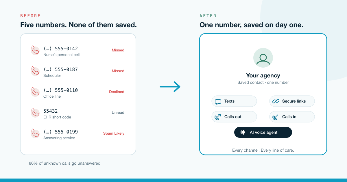 Before and after: five unknown numbers from one agency, all missed or marked Spam Likely, versus one saved agency contact carrying texts, secure links, calls out, calls in, and the AI voice agent