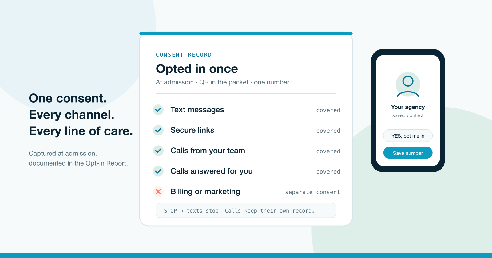 A consent record card showing text messages, secure links, calls from the team, and calls answered for the agency all covered by one opt-in, with billing and marketing marked as separate consent, next to a phone with the agency saved as a contact