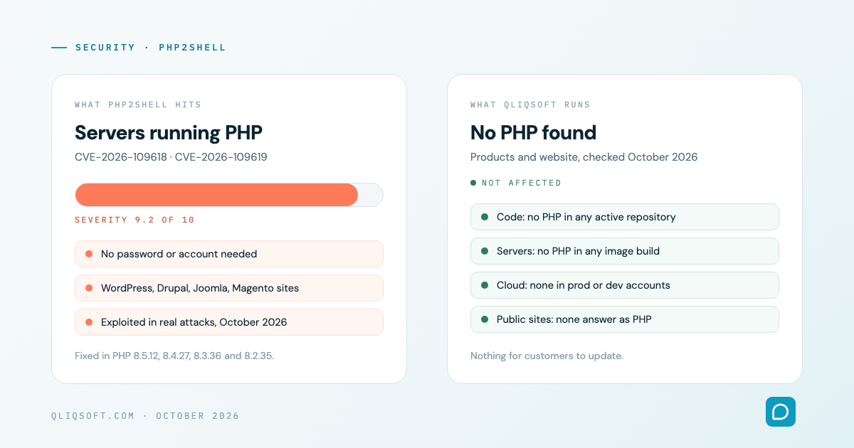 Two panels. Left: PHP2Shell affects servers running PHP, needs no password, severity 9.2 of 10, fixed in PHP 8.5.12, 8.4.27, 8.3.36 and 8.2.35. Right: checks of QliqSOFT's code, server image build files, production and development cloud accounts and public sites found no PHP, so customers have nothing to update.